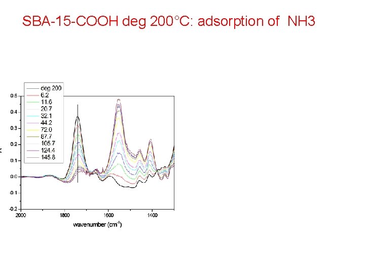 SBA-15 -COOH deg 200°C: adsorption of NH 3 