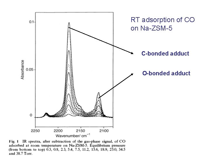 RT adsorption of CO on Na-ZSM-5 C-bonded adduct O-bonded adduct 