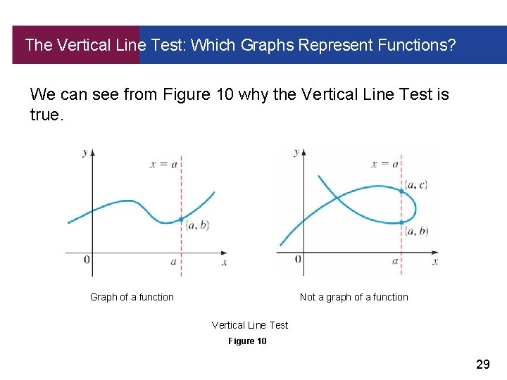 The Vertical Line Test: Which Graphs Represent Functions? We can see from Figure 10