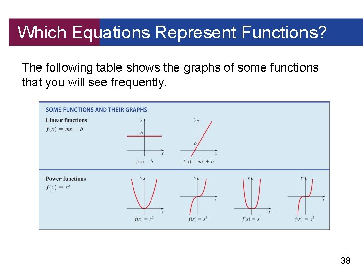 Which Equations Represent Functions? The following table shows the graphs of some functions that