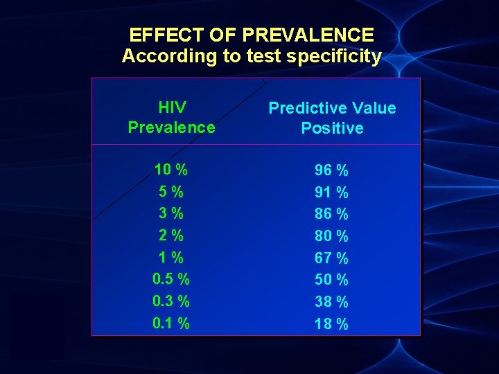 EFFECT OF PREVALENCE According to test specificity HIV Prevalence Predictive Value Positive 10 %