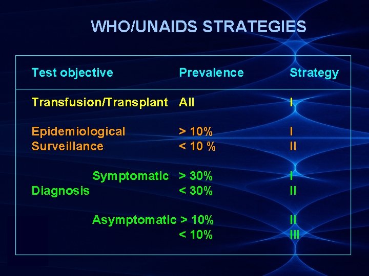 WHO/UNAIDS STRATEGIES Test objective Prevalence Strategy Transfusion/Transplant All I Epidemiological Surveillance > 10% <