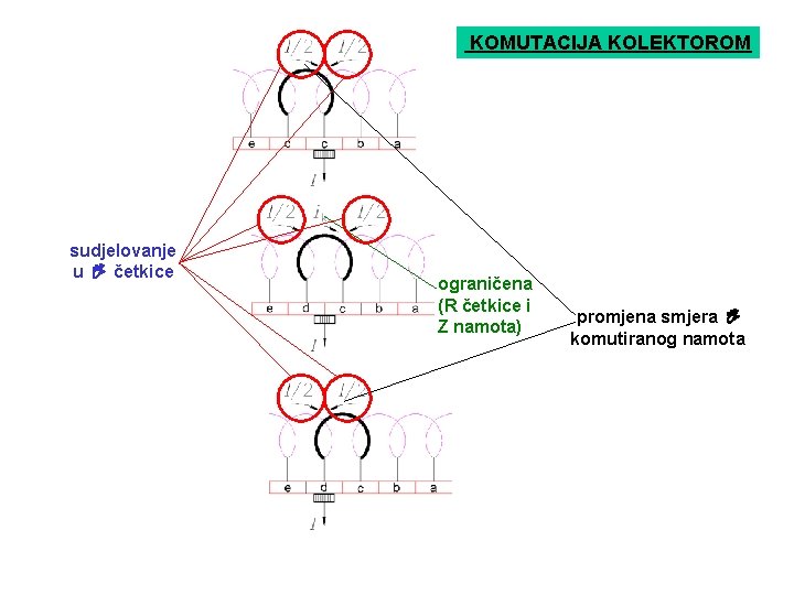 KOMUTACIJA KOLEKTOROM sudjelovanje u četkice ograničena (R četkice i Z namota) promjena smjera komutiranog