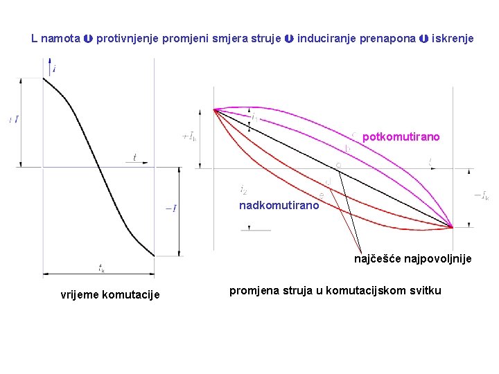 L namota protivnjenje promjeni smjera struje induciranje prenapona iskrenje potkomutirano nadkomutirano najčešće najpovoljnije vrijeme