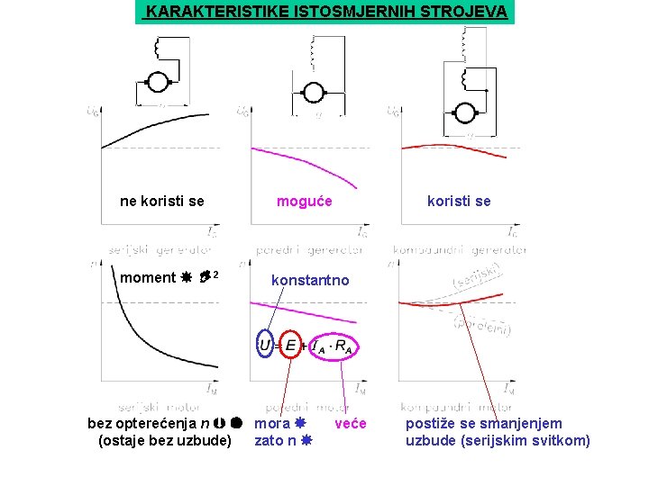 KARAKTERISTIKE ISTOSMJERNIH STROJEVA ne koristi se moment 2 moguće koristi se konstantno bez opterećenja