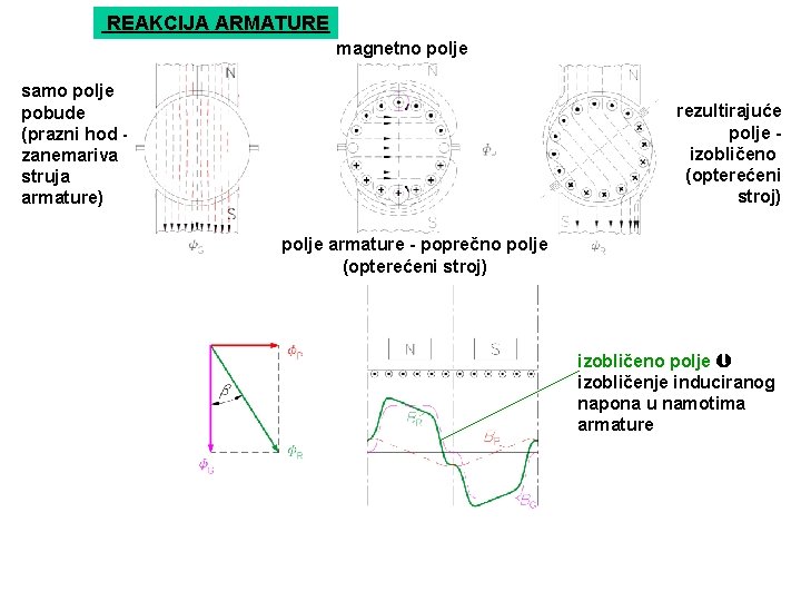 REAKCIJA ARMATURE magnetno polje samo polje pobude (prazni hod zanemariva struja armature) rezultirajuće polje