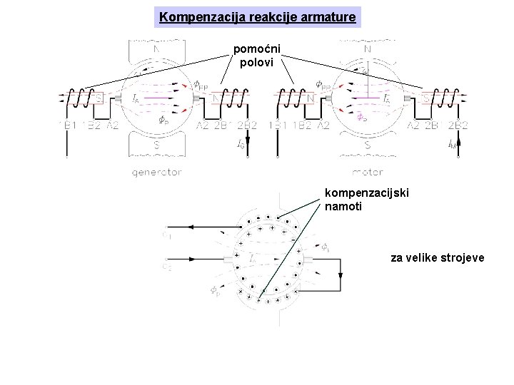 Kompenzacija reakcije armature pomoćni polovi kompenzacijski namoti za velike strojeve 