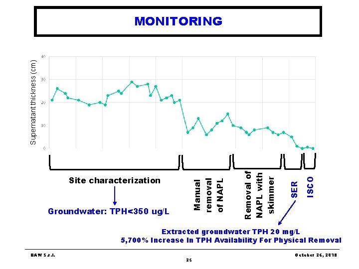 Groundwater: TPH<350 ug/L ISCO SER Removal of NAPL with skimmer Site characterization Manual removal Groundwater: TPH<350 ug/L ISCO SER Removal of NAPL with skimmer Site characterization Manual removal