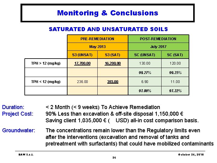 Monitoring & Conclusions SATURATED AND UNSATURATED SOILS TPH > 12 (mg/kg) TPH < 12 Monitoring & Conclusions SATURATED AND UNSATURATED SOILS TPH > 12 (mg/kg) TPH < 12