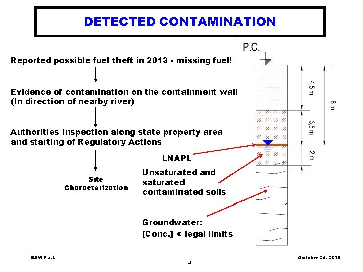 DETECTED CONTAMINATION Reported possible fuel theft in 2013 - missing fuel! Evidence of contamination DETECTED CONTAMINATION Reported possible fuel theft in 2013 - missing fuel! Evidence of contamination