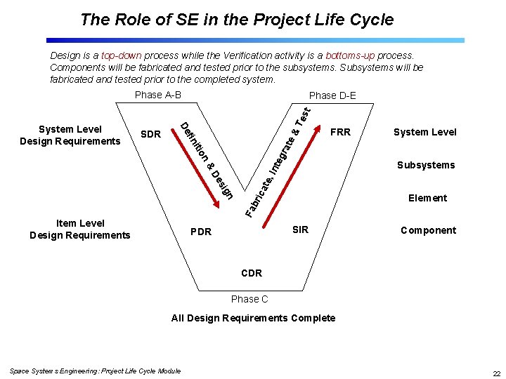 The Role of SE in the Project Life Cycle Design is a top-down process