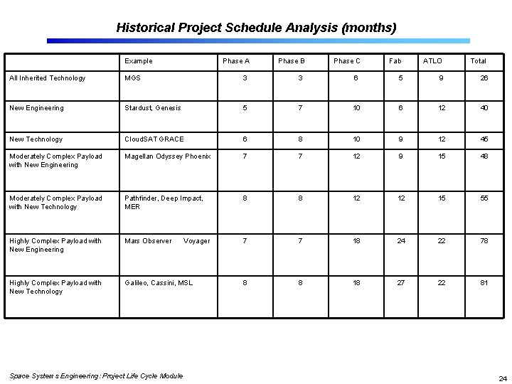 Historical Project Schedule Analysis (months) Example Phase A Phase B Phase C Fab ATLO