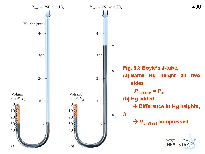 400 Fig. 9. 3 Boyle’s J-tube. (a) Same Hg height on two sides Pconfined