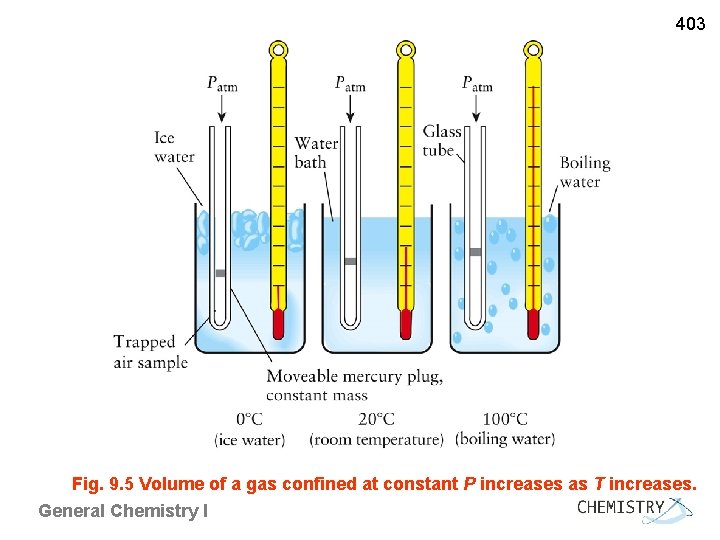 403 Fig. 9. 5 Volume of a gas confined at constant P increases as
