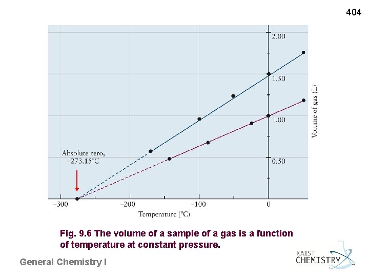 404 Fig. 9. 6 The volume of a sample of a gas is a