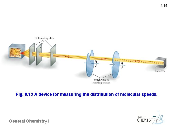 414 Fig. 9. 13 A device for measuring the distribution of molecular speeds. General