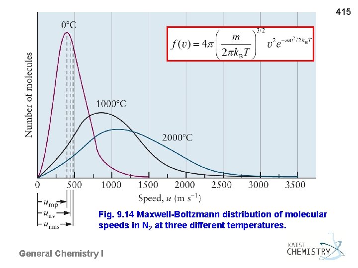 415 Fig. 9. 14 Maxwell-Boltzmann distribution of molecular speeds in N 2 at three