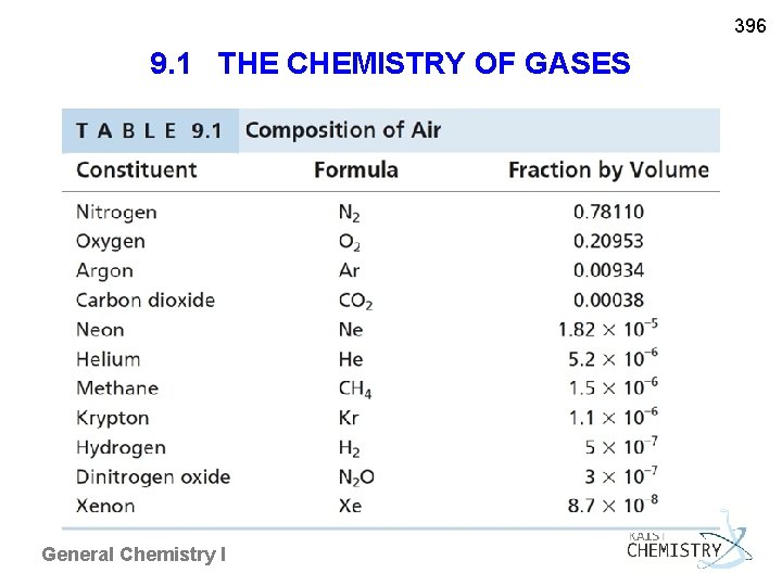 396 9. 1 THE CHEMISTRY OF GASES General Chemistry I 