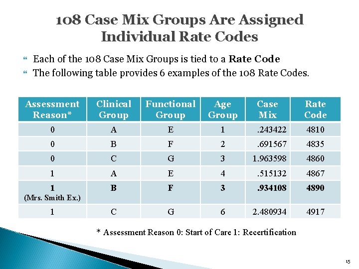 108 Case Mix Groups Are Assigned Individual Rate Codes Each of the 108 Case