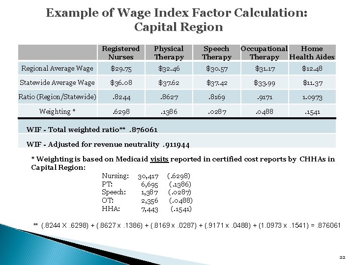 Example of Wage Index Factor Calculation: Capital Region Registered Nurses Physical Therapy Speech Therapy Example of Wage Index Factor Calculation: Capital Region Registered Nurses Physical Therapy Speech Therapy