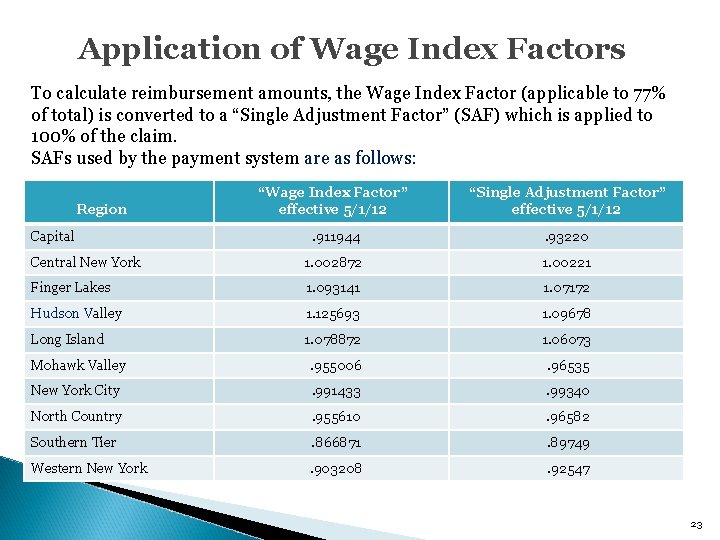 Application of Wage Index Factors To calculate reimbursement amounts, the Wage Index Factor (applicable Application of Wage Index Factors To calculate reimbursement amounts, the Wage Index Factor (applicable