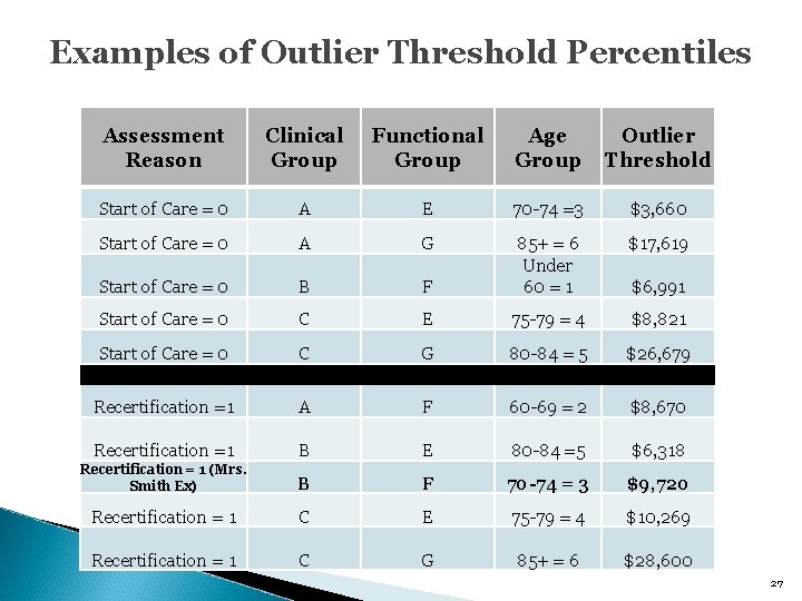 Examples of Outlier Threshold Percentiles Assessment Reason Clinical Group Functional Group Age Group Outlier