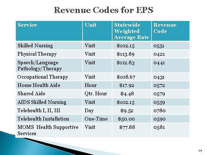 Revenue Codes for EPS Service Unit Statewide Revenue Weighted Code Average Rate Skilled Nursing