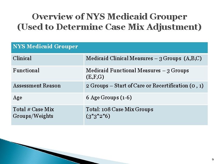 Overview of NYS Medicaid Grouper (Used to Determine Case Mix Adjustment) NYS Medicaid Grouper