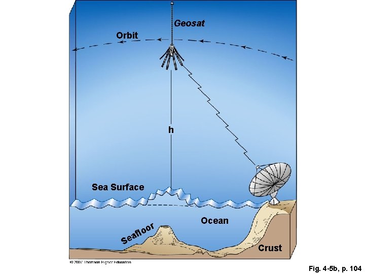 Geosat Orbit h Sea Surface or Ocean o afl e S Crust Fig. 4