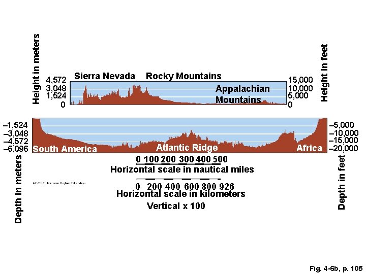 Atlantic Ridge 0 100 200 300 400 500 Horizontal scale in nautical miles 0