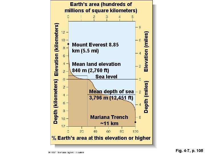 Mean land elevation 840 m (2, 760 ft) Sea level Mean depth of sea