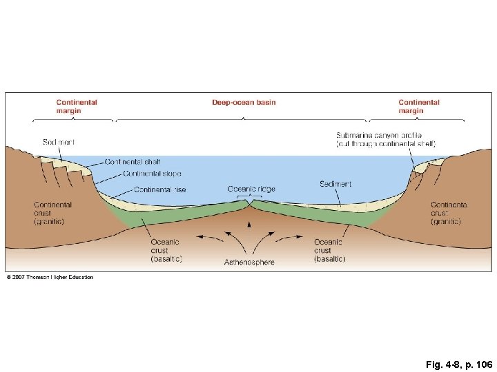 Fig. 4 -8, p. 106 