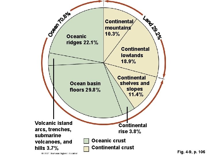 Oceanic ridges 22. 1% Continental mountains 10. 3% Continental lowlands 18. 9% Ocean basin