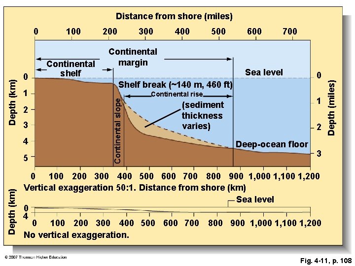 Distance from shore (miles) 1 2 3 4 Depth (km) 5 Continental shelf 200