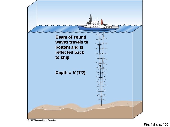 Beam of sound waves travels to bottom and is reflected back to ship Depth