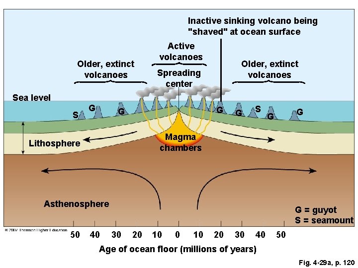 Inactive sinking volcano being "shaved" at ocean surface Older, extinct volcanoes Active volcanoes Older,