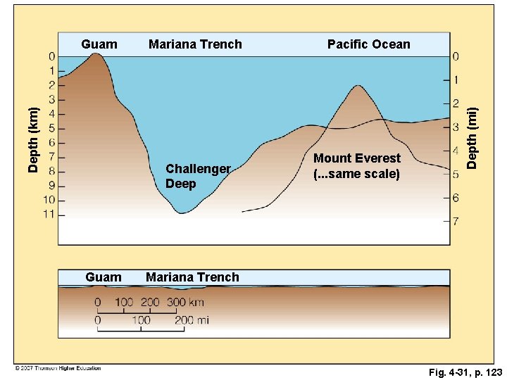 Mariana Trench Challenger Deep Guam Pacific Ocean Mount Everest (. . . same scale)