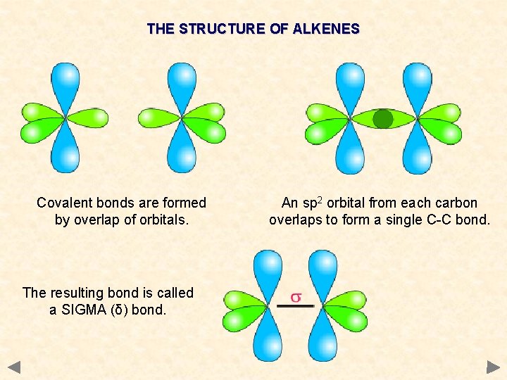 THE STRUCTURE OF ALKENES Covalent bonds are formed by overlap of orbitals. The resulting