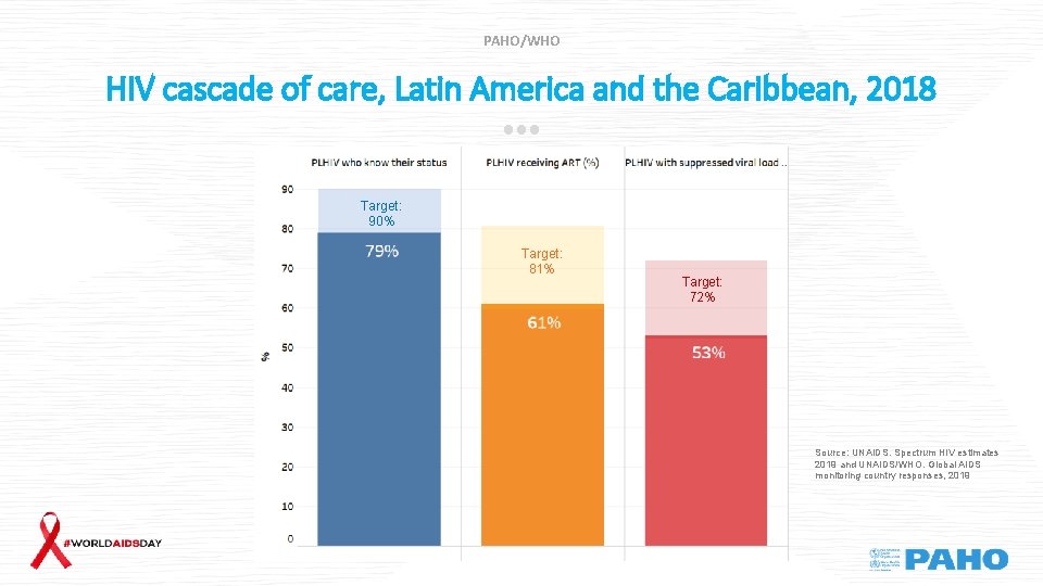 PAHO/WHO HIV cascade of care, Latin America and the Caribbean, 2018 Target: 90% Target: