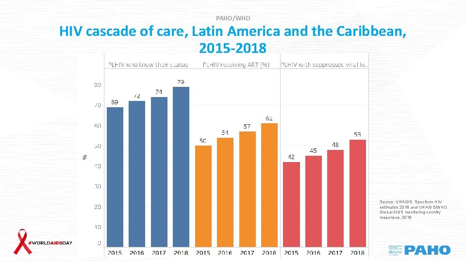 PAHO/WHO HIV cascade of care, Latin America and the Caribbean, 2015 -2018 Source: UNAIDS.