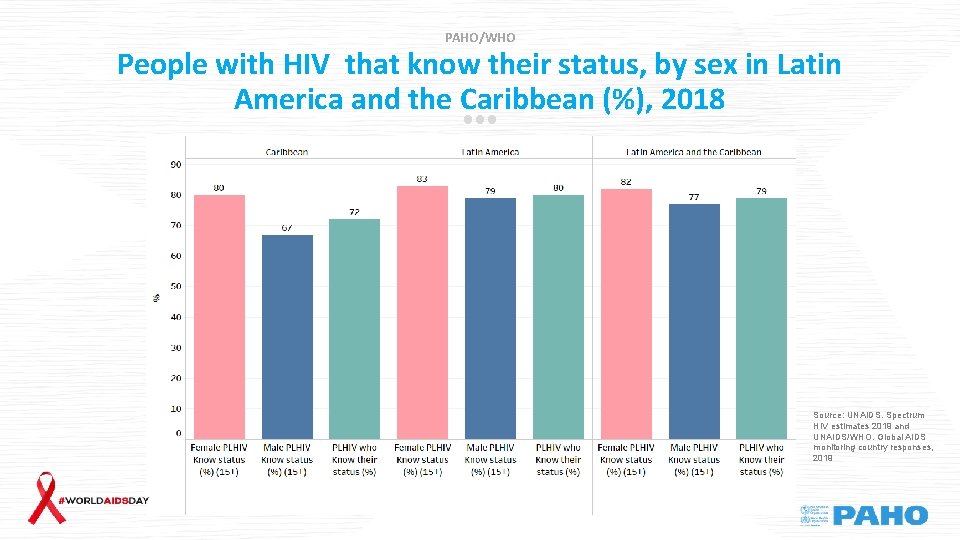 PAHO/WHO People with HIV that know their status, by sex in Latin America and