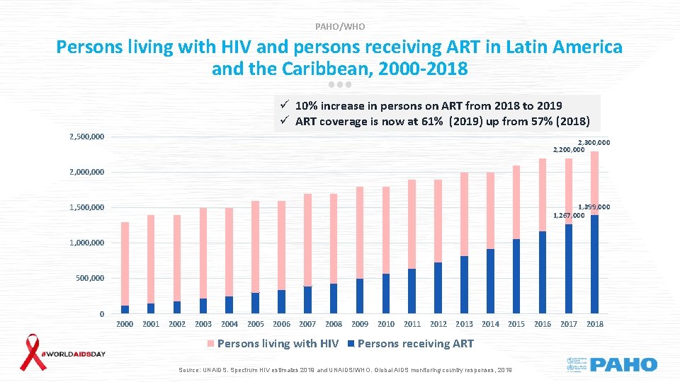 PAHO/WHO Persons living with HIV and persons receiving ART in Latin America and the
