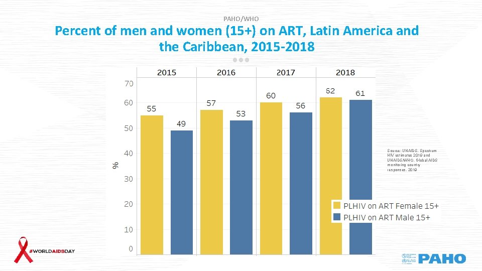 PAHO/WHO Percent of men and women (15+) on ART, Latin America and the Caribbean,