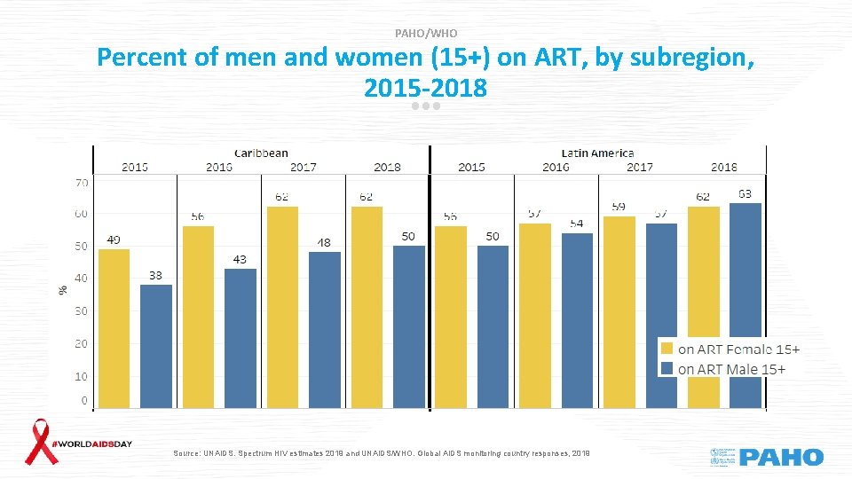 PAHO/WHO Percent of men and women (15+) on ART, by subregion, 2015 -2018 Source:
