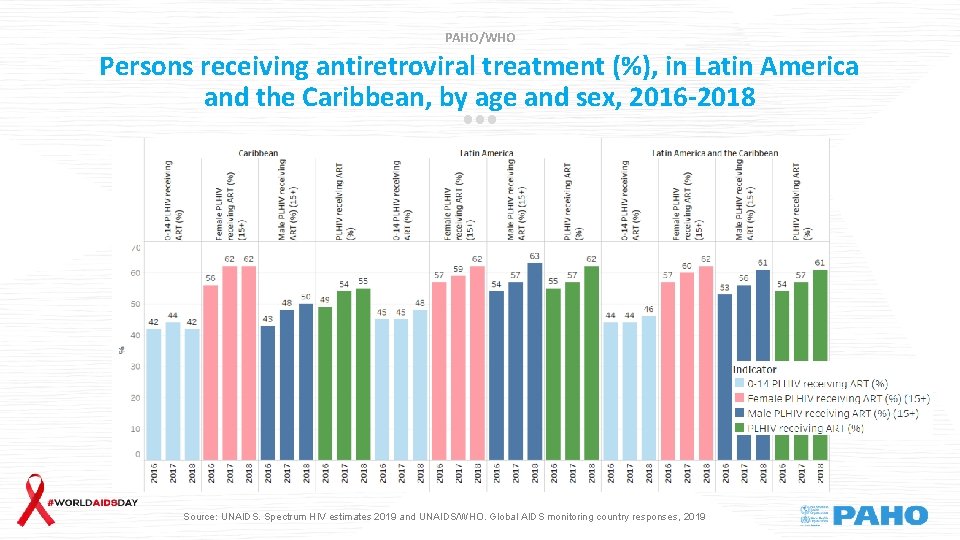 PAHO/WHO Persons receiving antiretroviral treatment (%), in Latin America and the Caribbean, by age