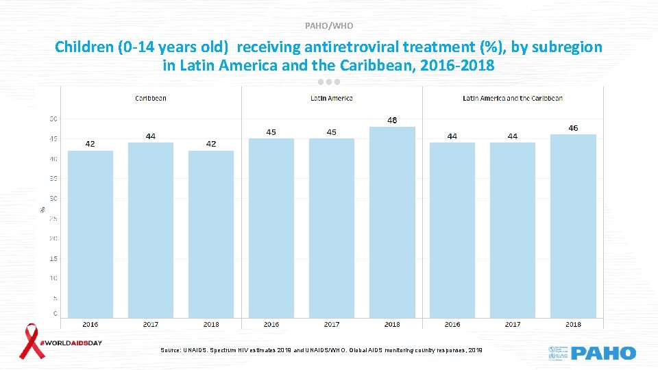 PAHO/WHO Children (0 -14 years old) receiving antiretroviral treatment (%), by subregion in Latin