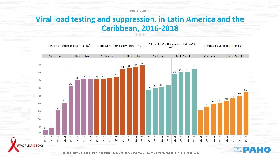 PAHO/WHO Viral load testing and suppression, in Latin America and the Caribbean, 2016 -2018