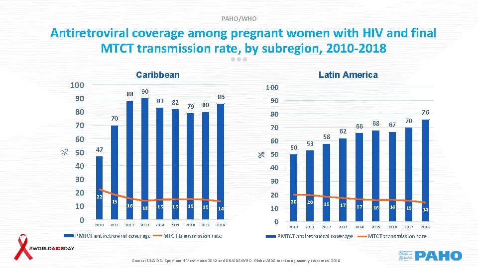 PAHO/WHO Antiretroviral coverage among pregnant women with HIV and final MTCT transmission rate, by