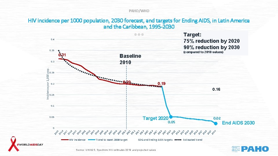 PAHO/WHO HIV incidence per 1000 population, 2030 forecast, and targets for Ending AIDS, in