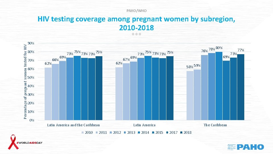 PAHO/WHO Percentage of pregnant women tested for HIV testing coverage among pregnant women by